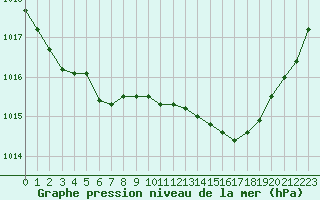 Courbe de la pression atmosphrique pour Pointe de Socoa (64)