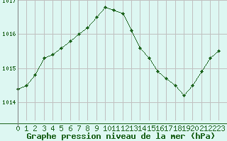 Courbe de la pression atmosphrique pour Bourg-en-Bresse (01)
