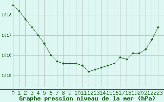 Courbe de la pression atmosphrique pour Pirou (50)