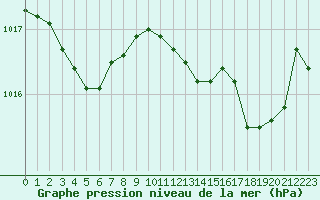 Courbe de la pression atmosphrique pour Sallles d