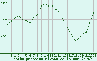 Courbe de la pression atmosphrique pour Saint-Brevin (44)