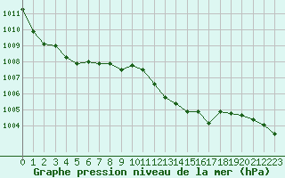 Courbe de la pression atmosphrique pour Solenzara - Base arienne (2B)