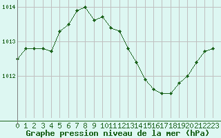 Courbe de la pression atmosphrique pour Saint-Girons (09)
