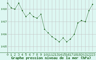 Courbe de la pression atmosphrique pour Saint-Auban (04)