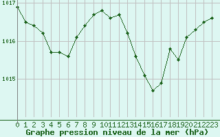 Courbe de la pression atmosphrique pour Pertuis - Grand Cros (84)