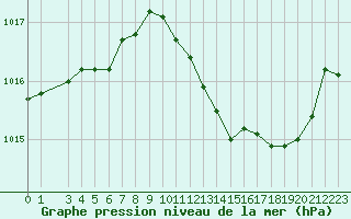 Courbe de la pression atmosphrique pour Saint-Julien-en-Quint (26)