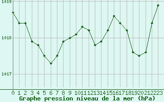 Courbe de la pression atmosphrique pour Rouen (76)