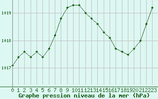 Courbe de la pression atmosphrique pour Nostang (56)