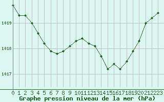 Courbe de la pression atmosphrique pour La Chapelle-Montreuil (86)