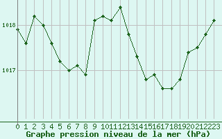 Courbe de la pression atmosphrique pour Isle-sur-la-Sorgue (84)