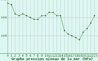 Courbe de la pression atmosphrique pour Engins (38)