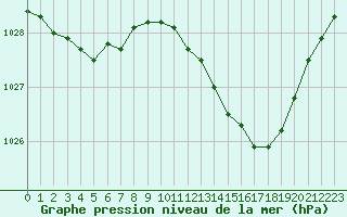 Courbe de la pression atmosphrique pour Charleville-Mzires (08)