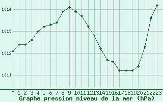 Courbe de la pression atmosphrique pour Eygliers (05)