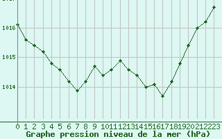 Courbe de la pression atmosphrique pour Bergerac (24)