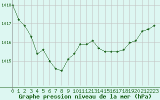 Courbe de la pression atmosphrique pour Chlons-en-Champagne (51)