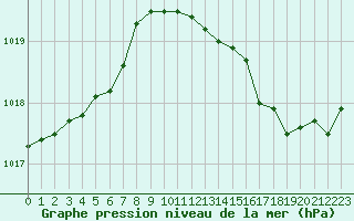 Courbe de la pression atmosphrique pour Creil (60)