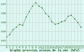 Courbe de la pression atmosphrique pour Grenoble/agglo Le Versoud (38)