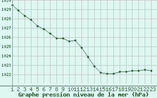 Courbe de la pression atmosphrique pour Angoulme - Brie Champniers (16)