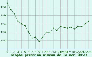 Courbe de la pression atmosphrique pour Leucate (11)