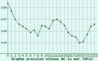 Courbe de la pression atmosphrique pour Ile du Levant (83)