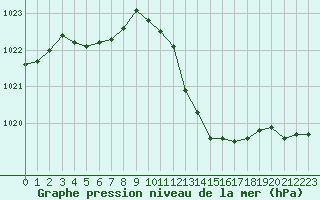 Courbe de la pression atmosphrique pour Pau (64)