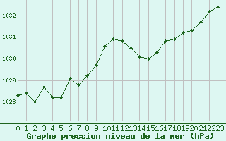 Courbe de la pression atmosphrique pour Nmes - Garons (30)