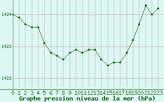 Courbe de la pression atmosphrique pour Anglars St-Flix(12)