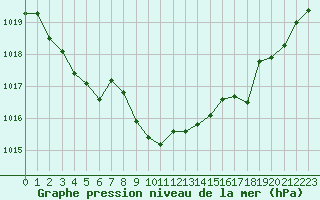 Courbe de la pression atmosphrique pour Ambrieu (01)