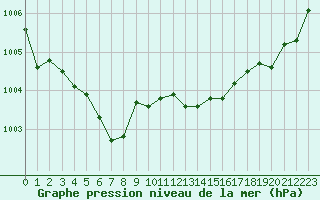 Courbe de la pression atmosphrique pour Saint-Mdard-d