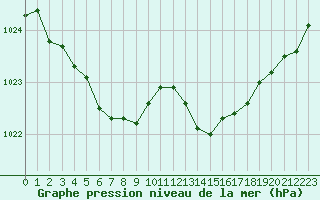 Courbe de la pression atmosphrique pour Lagny-sur-Marne (77)