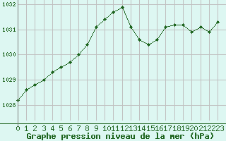 Courbe de la pression atmosphrique pour Trelly (50)
