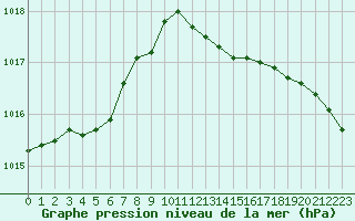 Courbe de la pression atmosphrique pour Bridel (Lu)