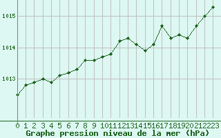 Courbe de la pression atmosphrique pour Saint-Brieuc (22)