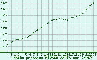 Courbe de la pression atmosphrique pour Hd-Bazouges (35)