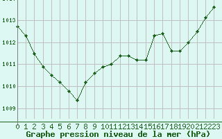 Courbe de la pression atmosphrique pour Trappes (78)