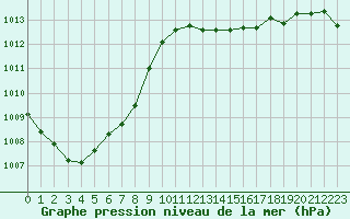 Courbe de la pression atmosphrique pour Trappes (78)