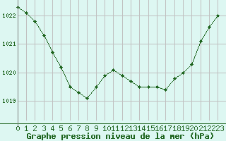 Courbe de la pression atmosphrique pour Lanvoc (29)