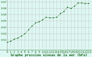 Courbe de la pression atmosphrique pour Engins (38)