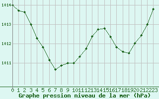 Courbe de la pression atmosphrique pour Cabestany (66)
