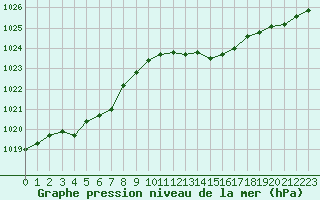 Courbe de la pression atmosphrique pour Ile Rousse (2B)