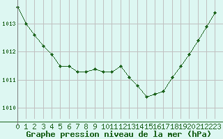 Courbe de la pression atmosphrique pour Leign-les-Bois (86)