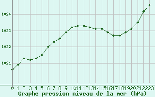 Courbe de la pression atmosphrique pour Le Mans (72)