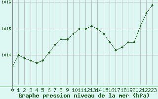 Courbe de la pression atmosphrique pour Alistro (2B)