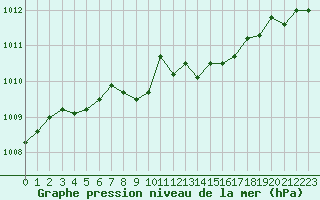 Courbe de la pression atmosphrique pour Biarritz (64)