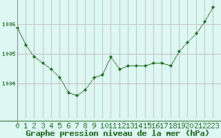 Courbe de la pression atmosphrique pour Rouen (76)