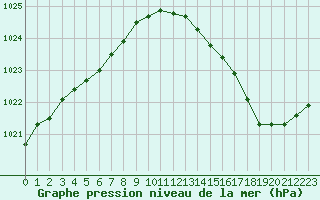 Courbe de la pression atmosphrique pour Nonaville (16)