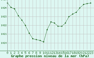 Courbe de la pression atmosphrique pour Saint-Brieuc (22)