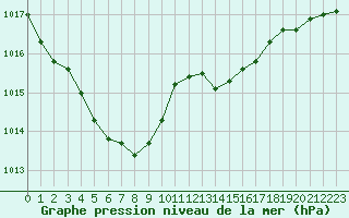 Courbe de la pression atmosphrique pour Saint-Sorlin-en-Valloire (26)