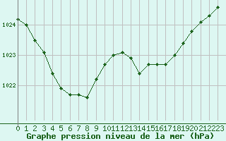 Courbe de la pression atmosphrique pour La Meyze (87)