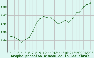 Courbe de la pression atmosphrique pour Narbonne-Ouest (11)